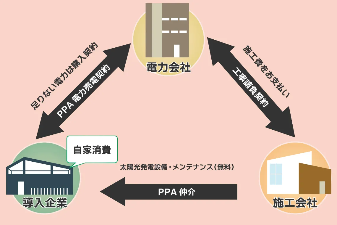 PPAとは、「Power Purchase Agreement」の略で、電力販売契約という意味です